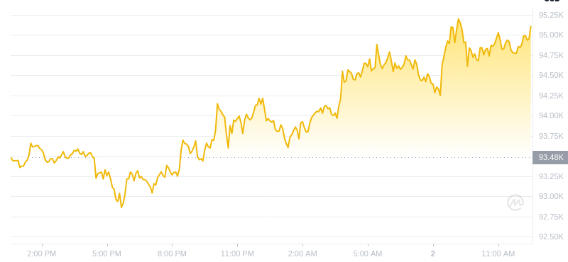 2025年01月02日比特币价格